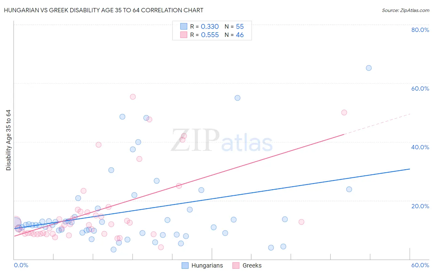 Hungarian vs Greek Disability Age 35 to 64