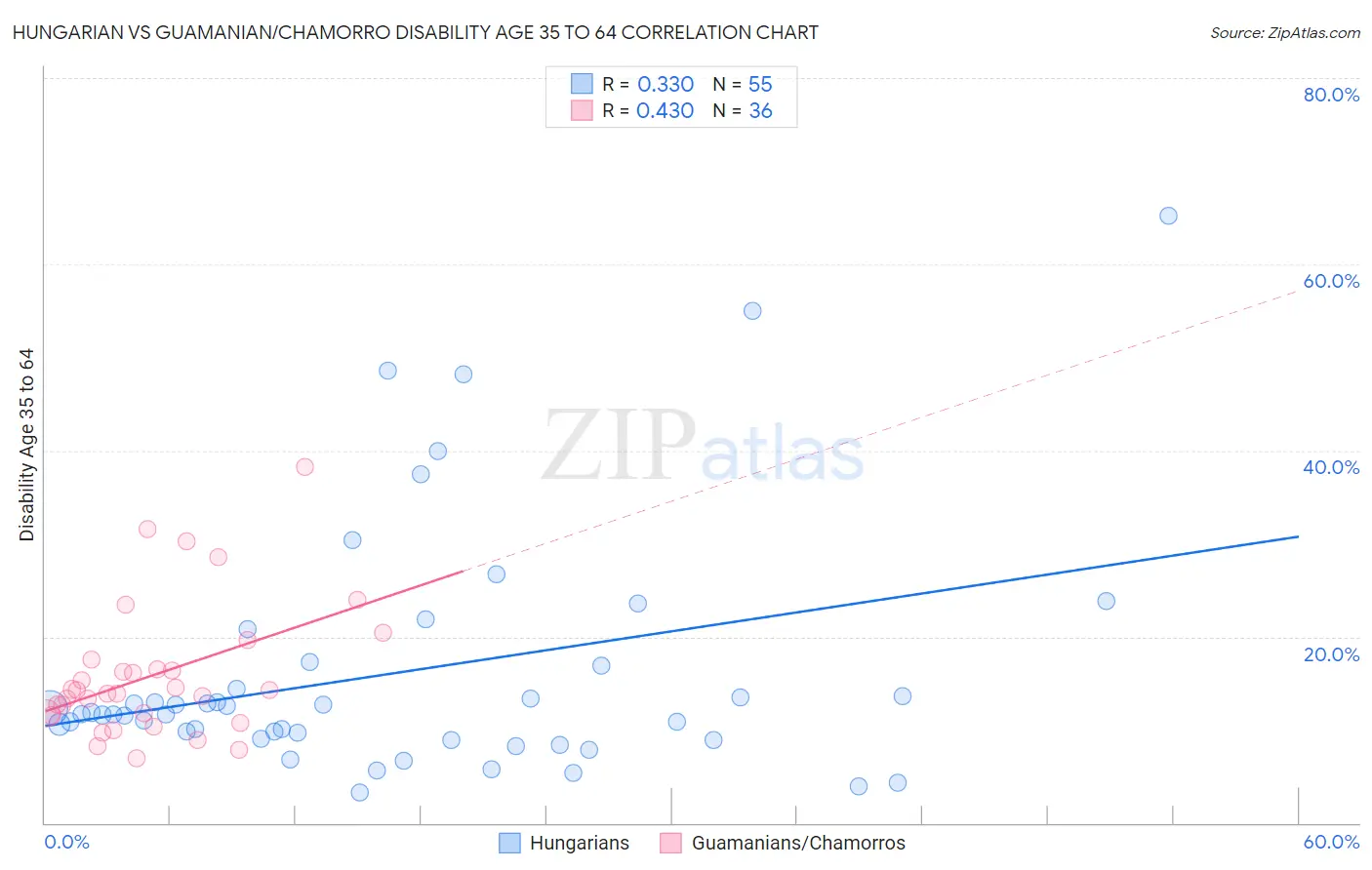 Hungarian vs Guamanian/Chamorro Disability Age 35 to 64
