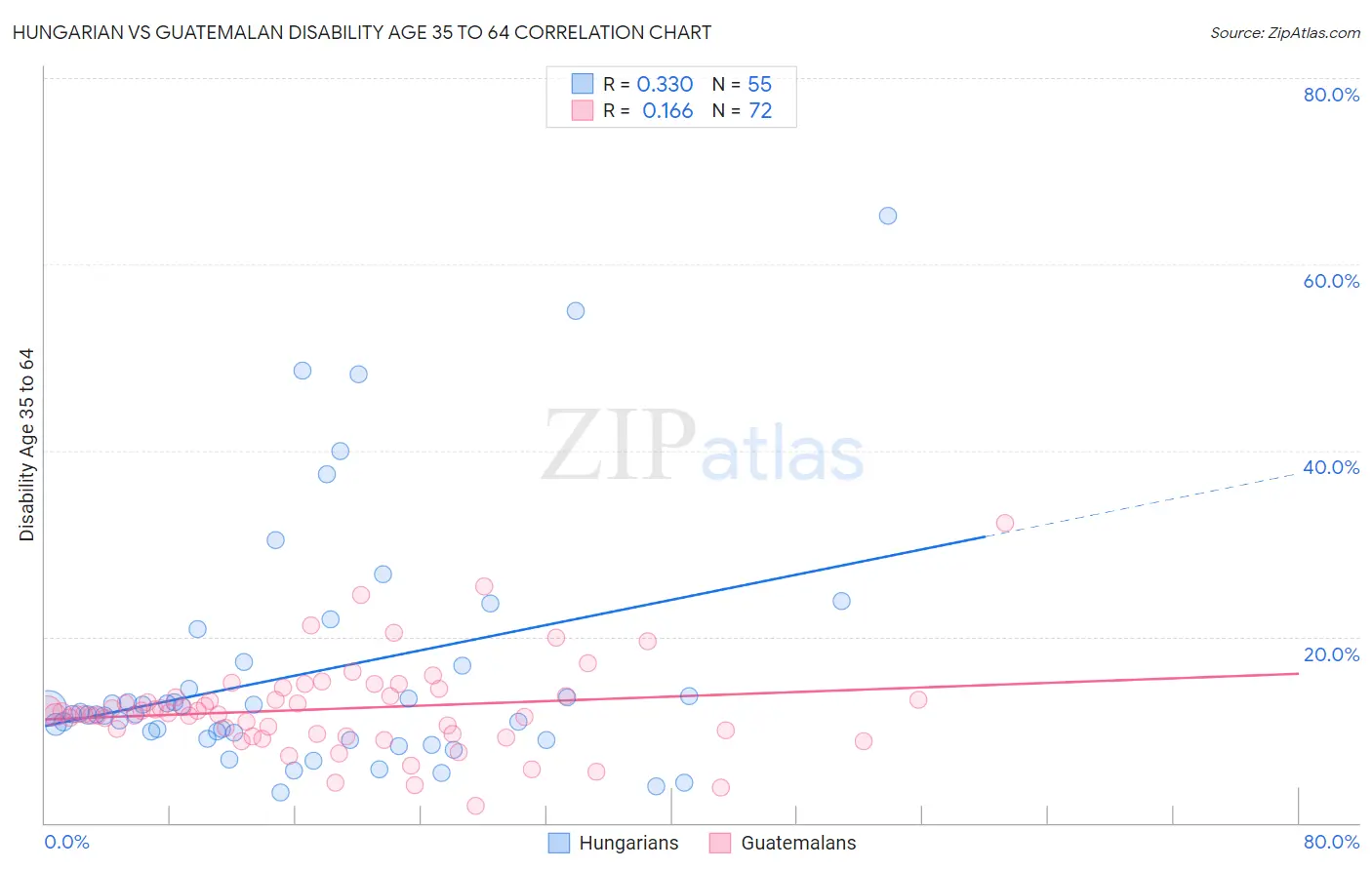 Hungarian vs Guatemalan Disability Age 35 to 64