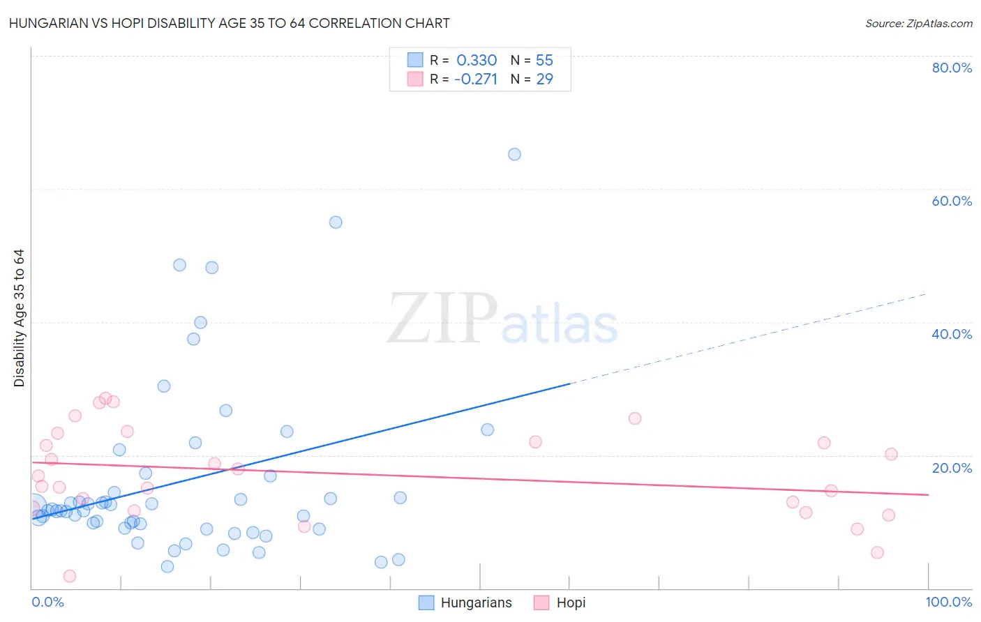 Hungarian vs Hopi Disability Age 35 to 64