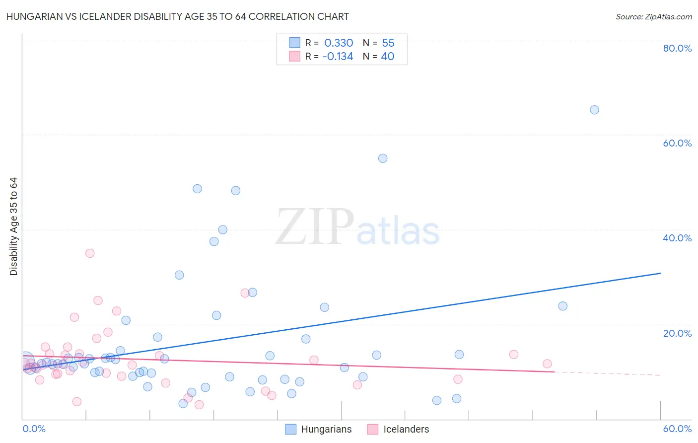 Hungarian vs Icelander Disability Age 35 to 64