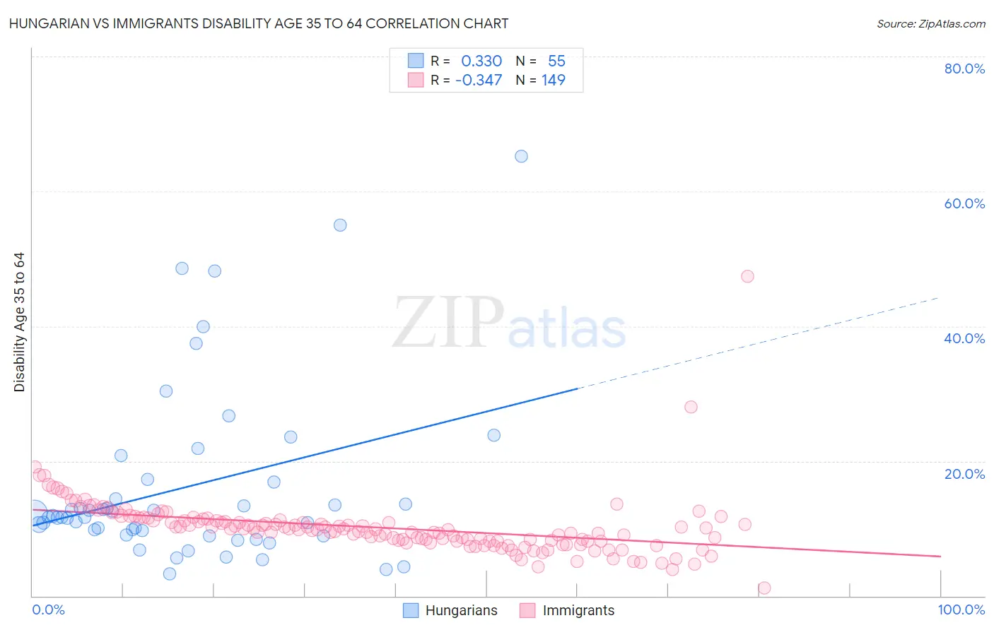 Hungarian vs Immigrants Disability Age 35 to 64