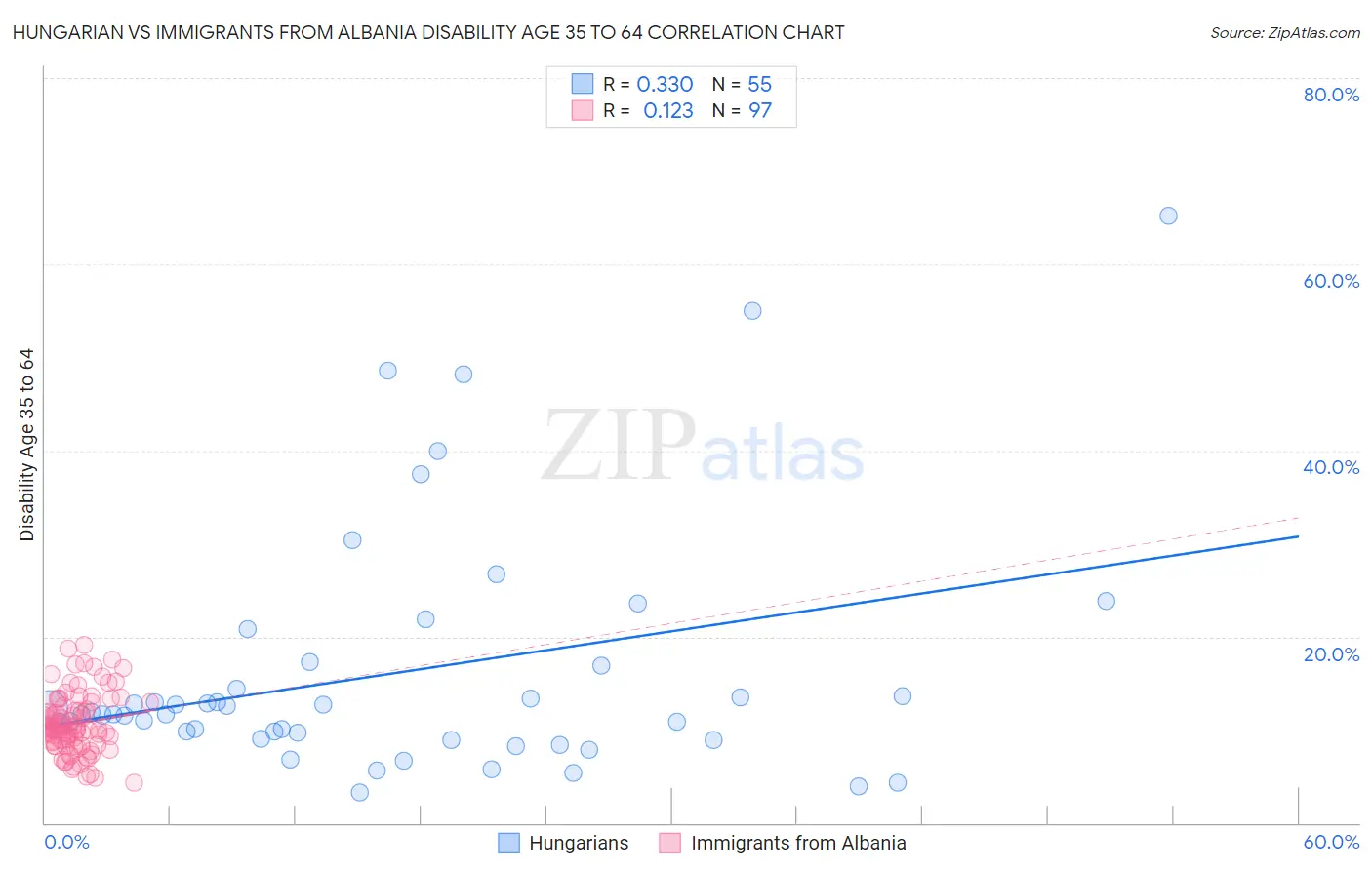 Hungarian vs Immigrants from Albania Disability Age 35 to 64