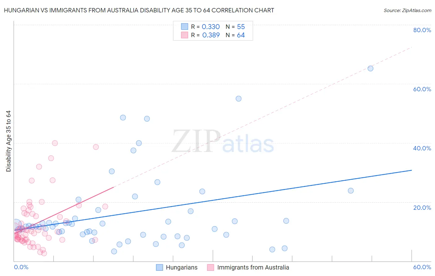 Hungarian vs Immigrants from Australia Disability Age 35 to 64