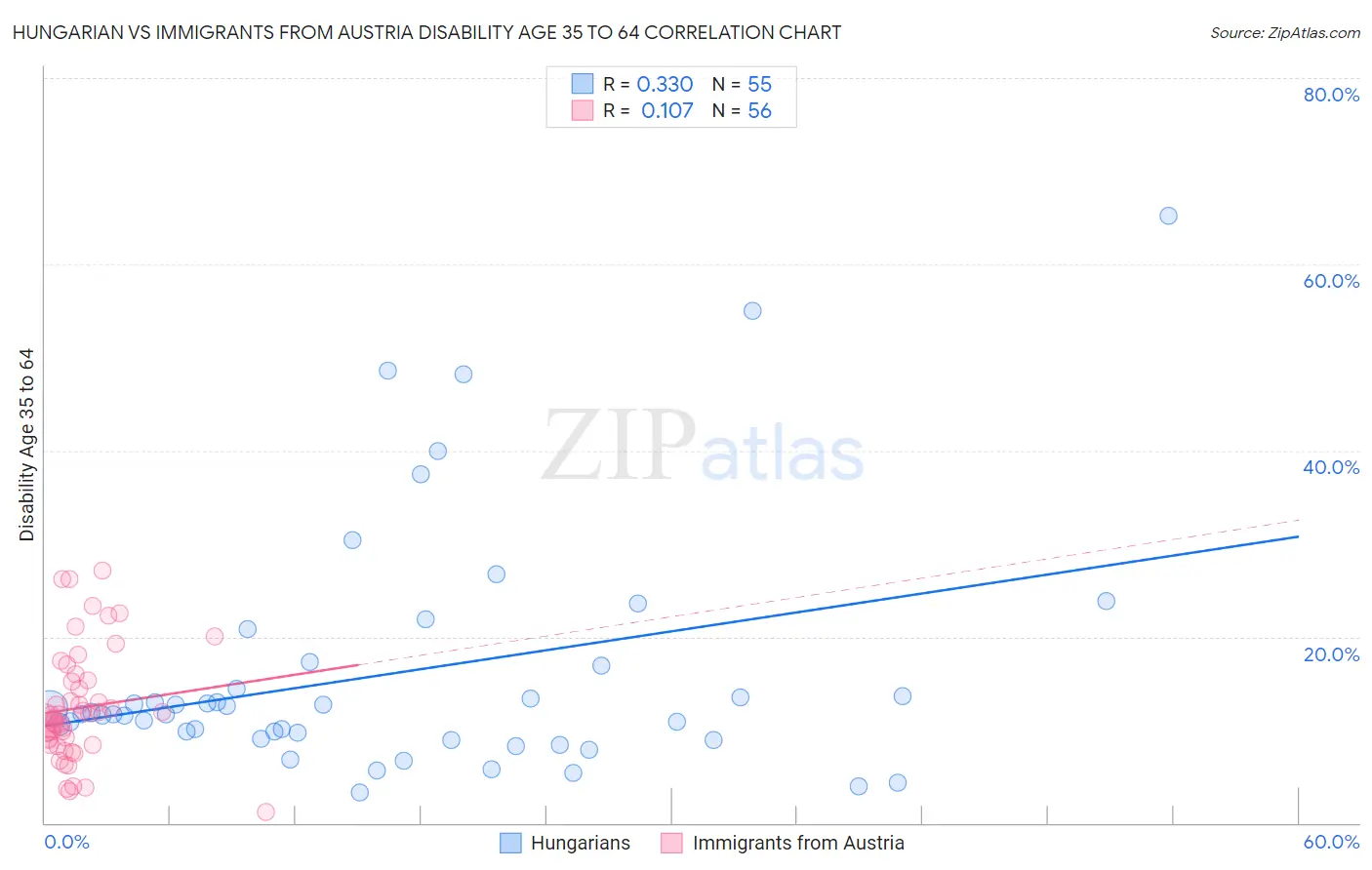 Hungarian vs Immigrants from Austria Disability Age 35 to 64