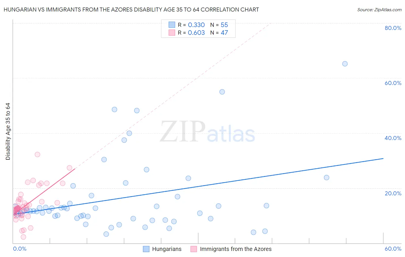 Hungarian vs Immigrants from the Azores Disability Age 35 to 64
