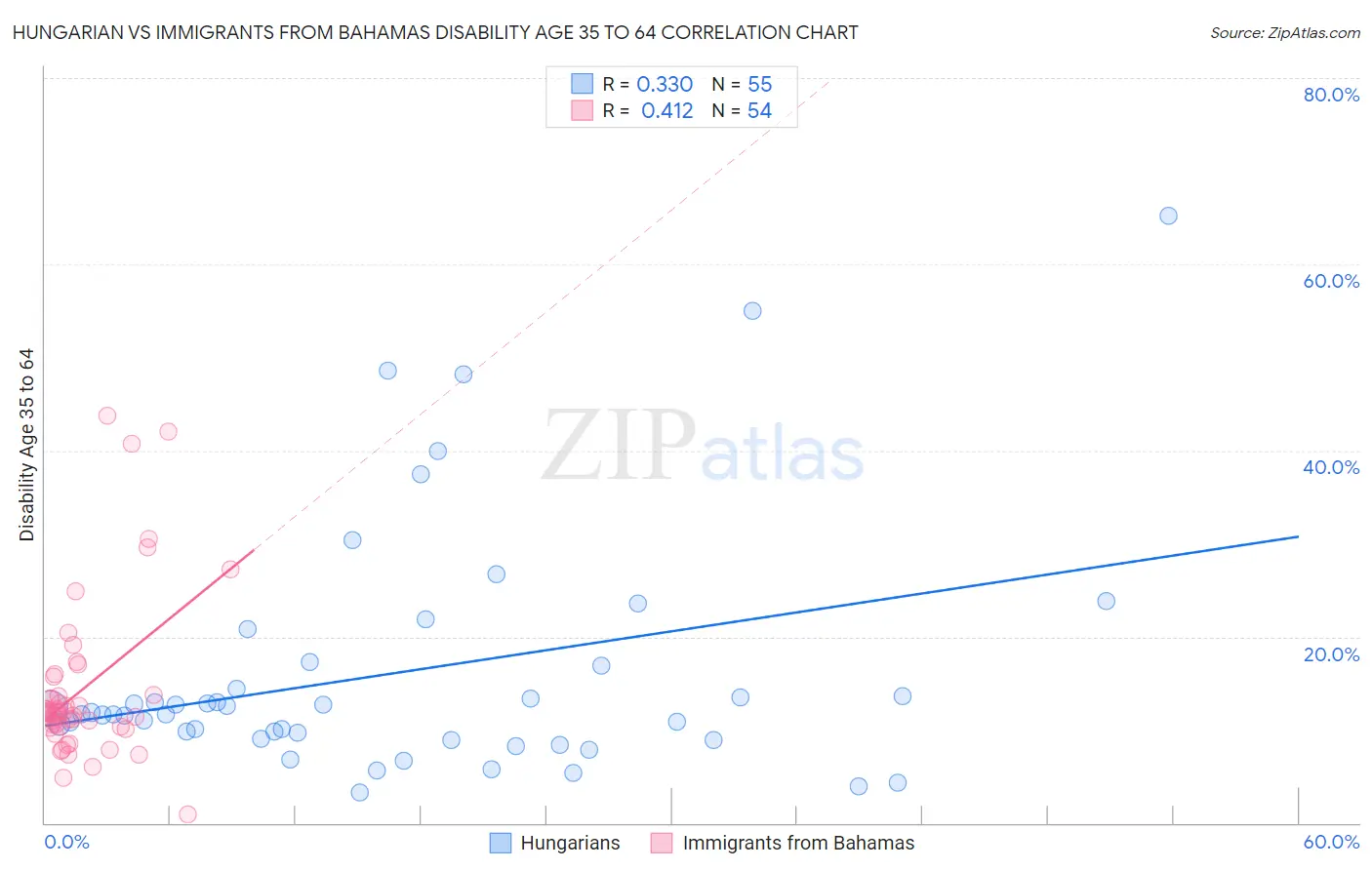 Hungarian vs Immigrants from Bahamas Disability Age 35 to 64