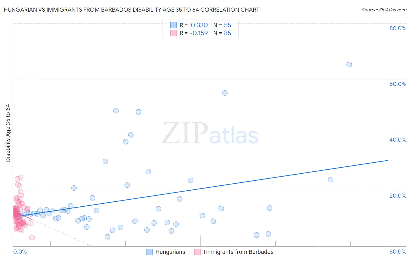 Hungarian vs Immigrants from Barbados Disability Age 35 to 64