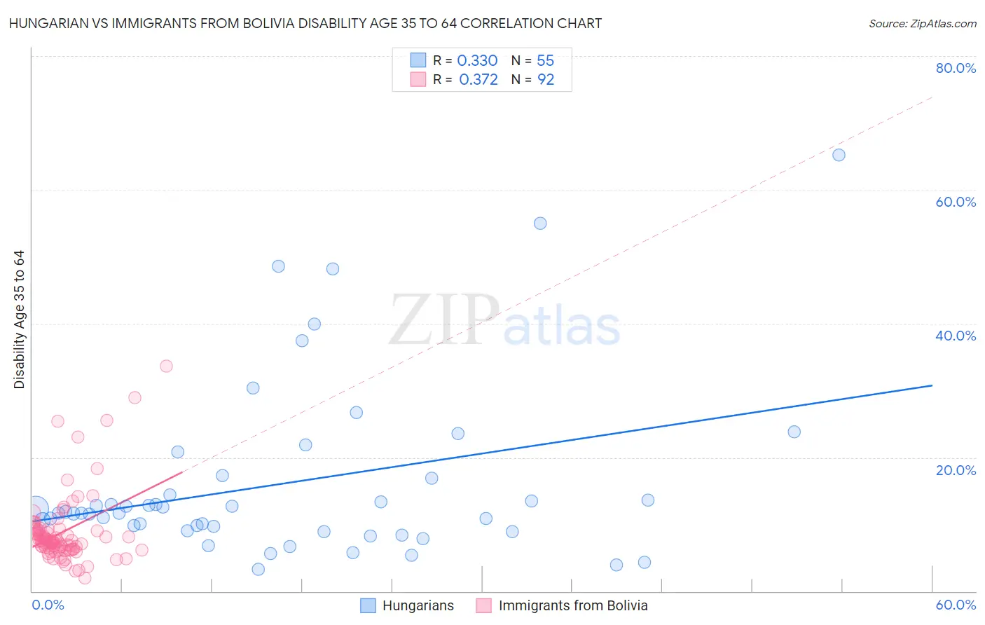 Hungarian vs Immigrants from Bolivia Disability Age 35 to 64
