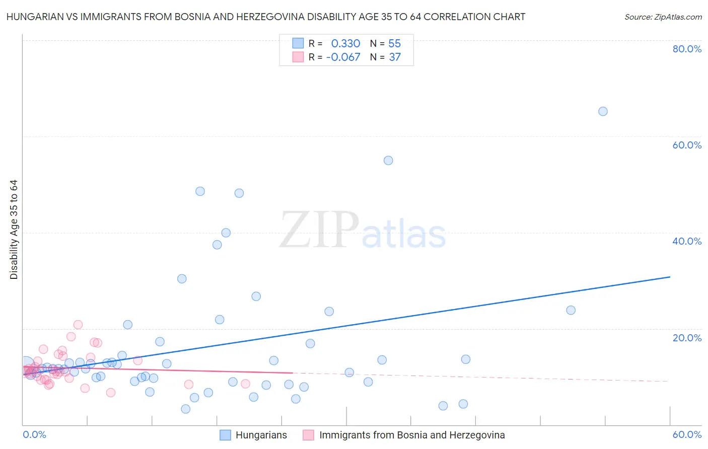 Hungarian vs Immigrants from Bosnia and Herzegovina Disability Age 35 to 64