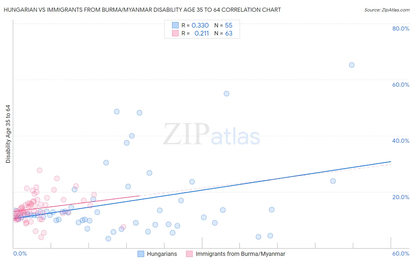 Hungarian vs Immigrants from Burma/Myanmar Disability Age 35 to 64