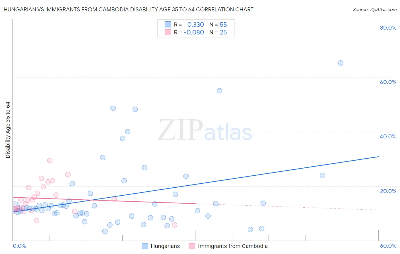 Hungarian vs Immigrants from Cambodia Disability Age 35 to 64