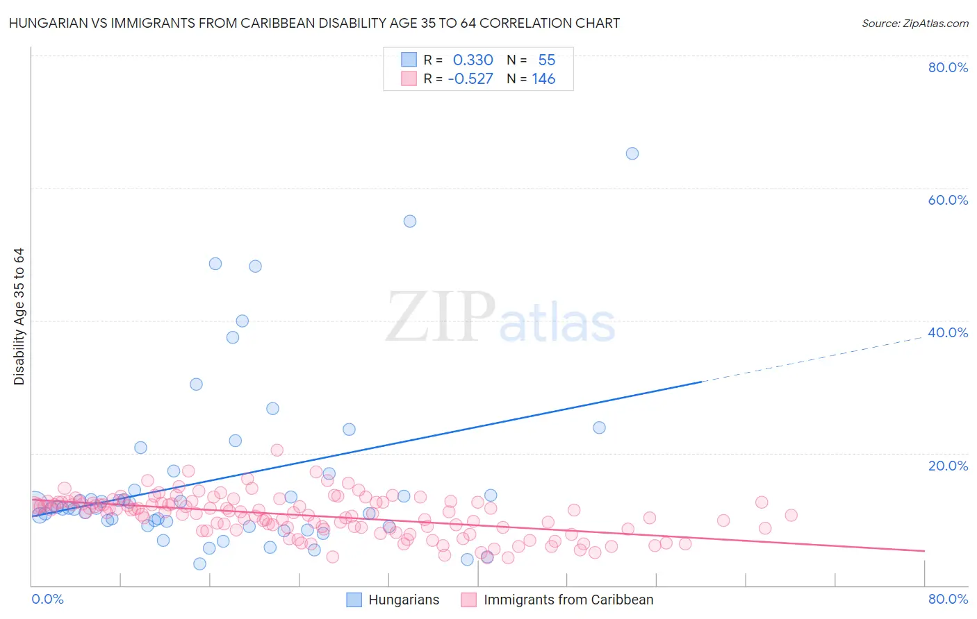 Hungarian vs Immigrants from Caribbean Disability Age 35 to 64