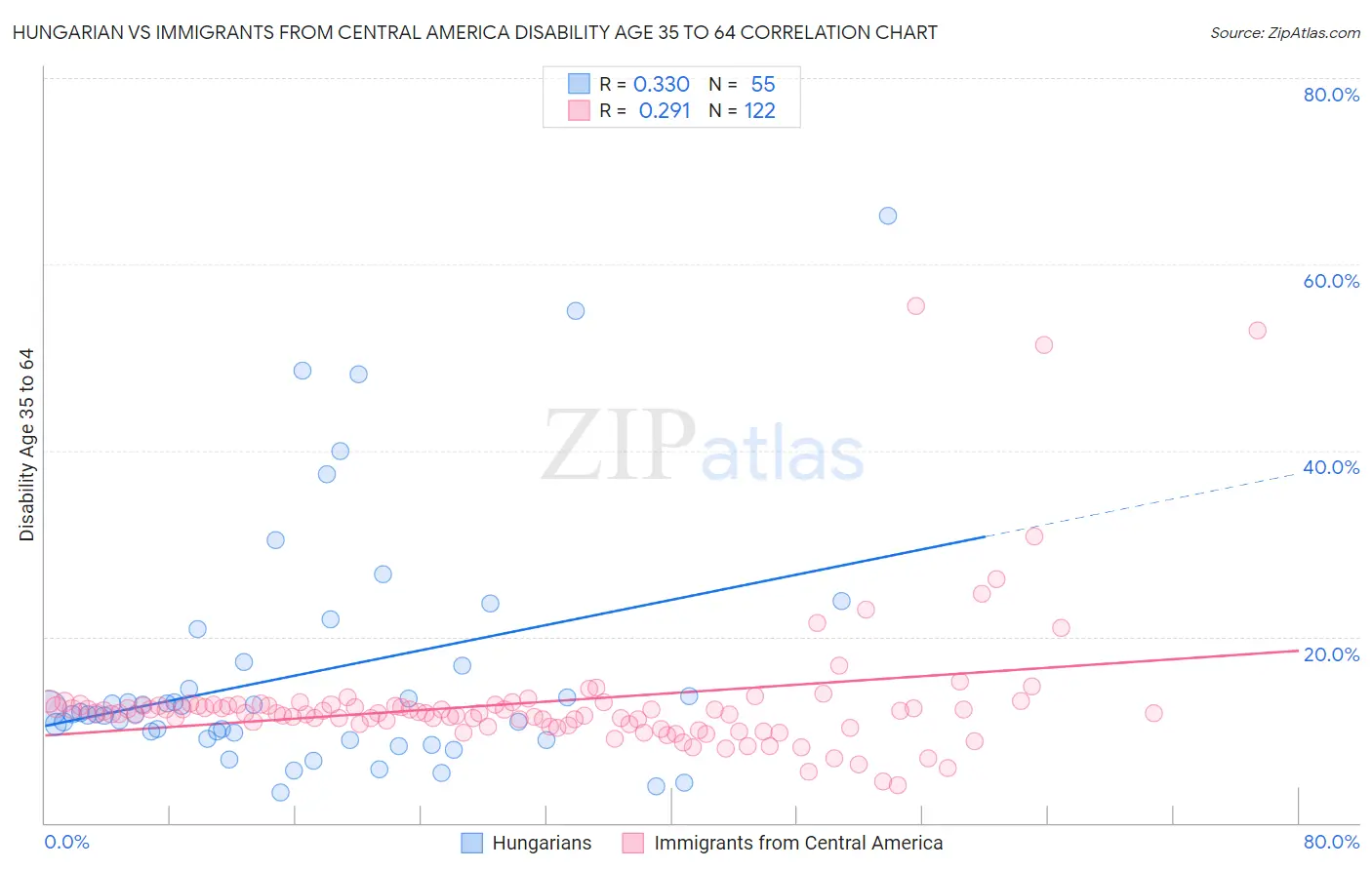 Hungarian vs Immigrants from Central America Disability Age 35 to 64
