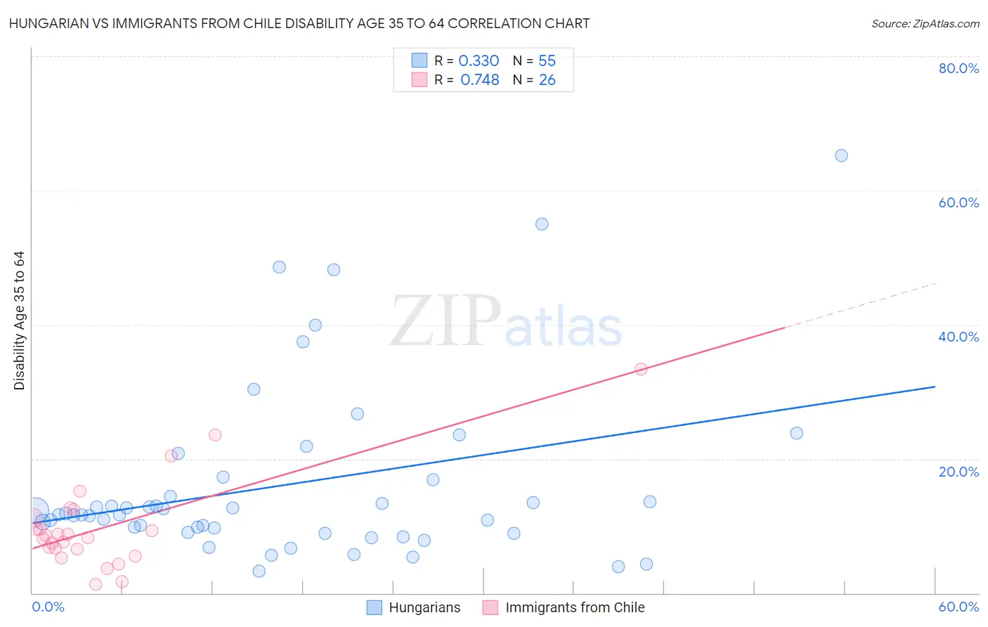 Hungarian vs Immigrants from Chile Disability Age 35 to 64