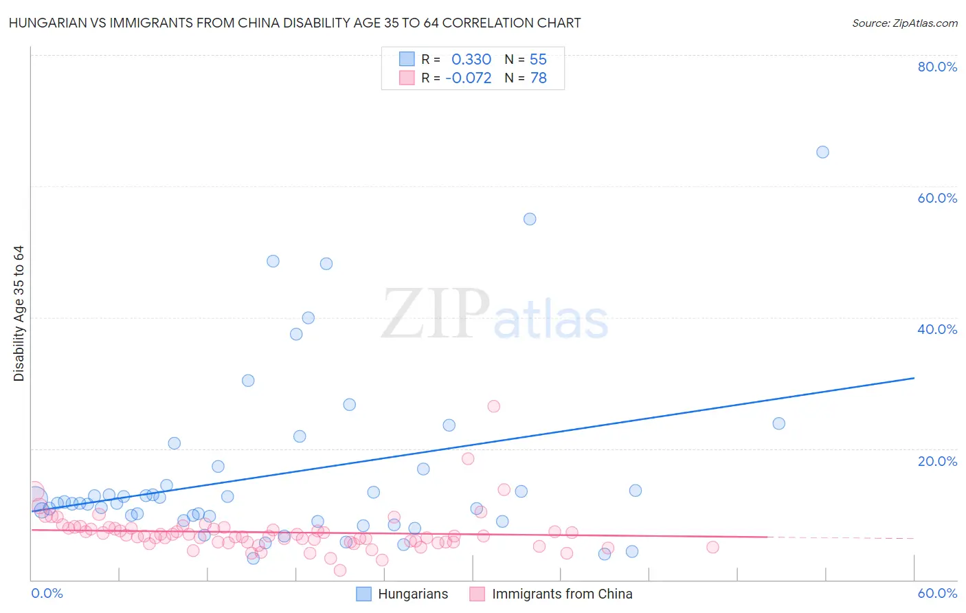 Hungarian vs Immigrants from China Disability Age 35 to 64