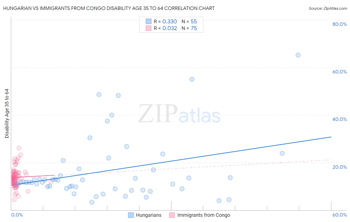 Hungarian vs Immigrants from Congo Disability Age 35 to 64