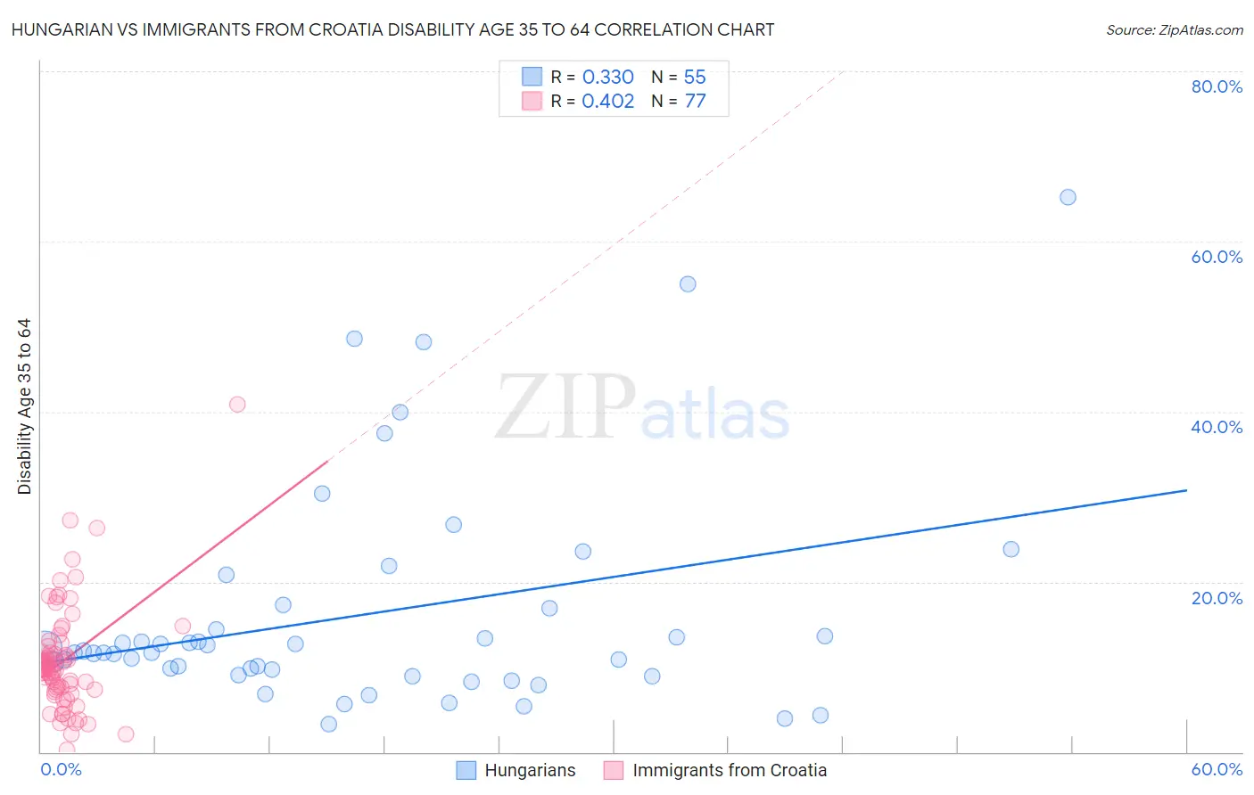 Hungarian vs Immigrants from Croatia Disability Age 35 to 64