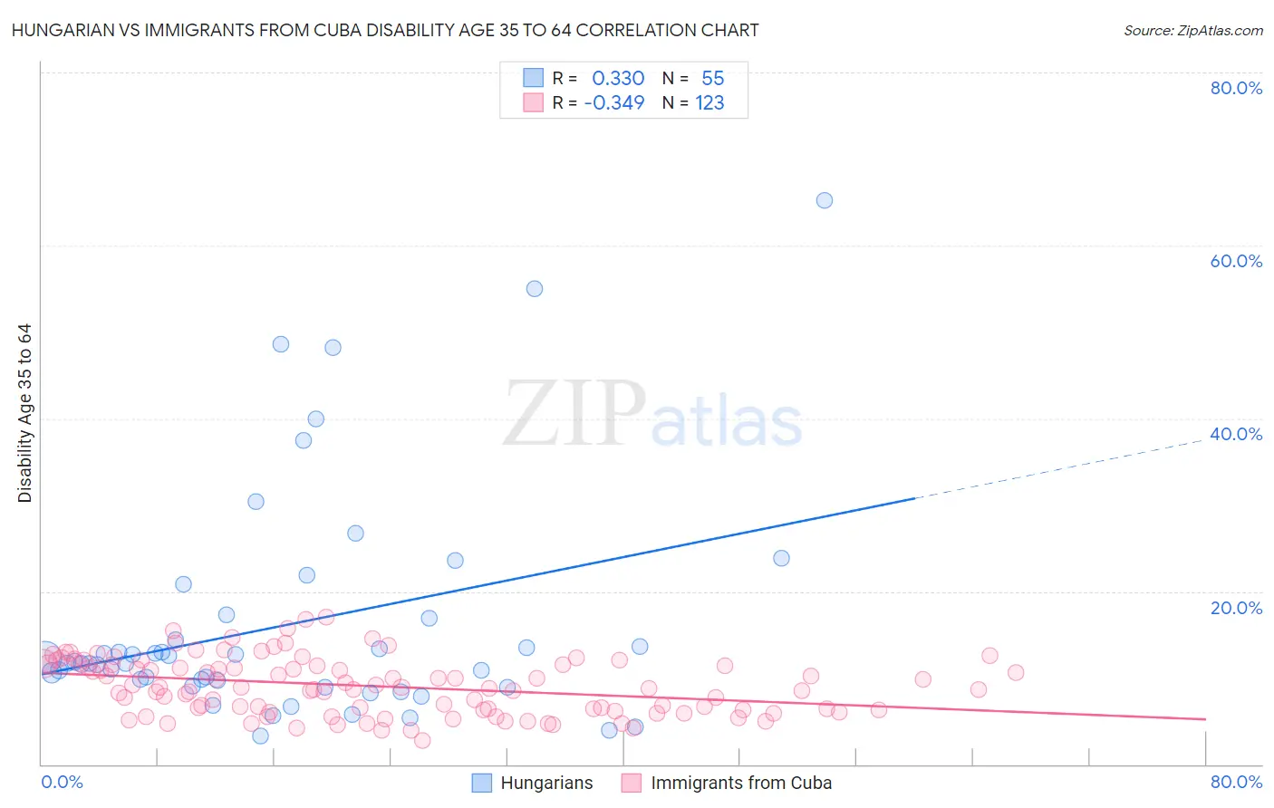 Hungarian vs Immigrants from Cuba Disability Age 35 to 64