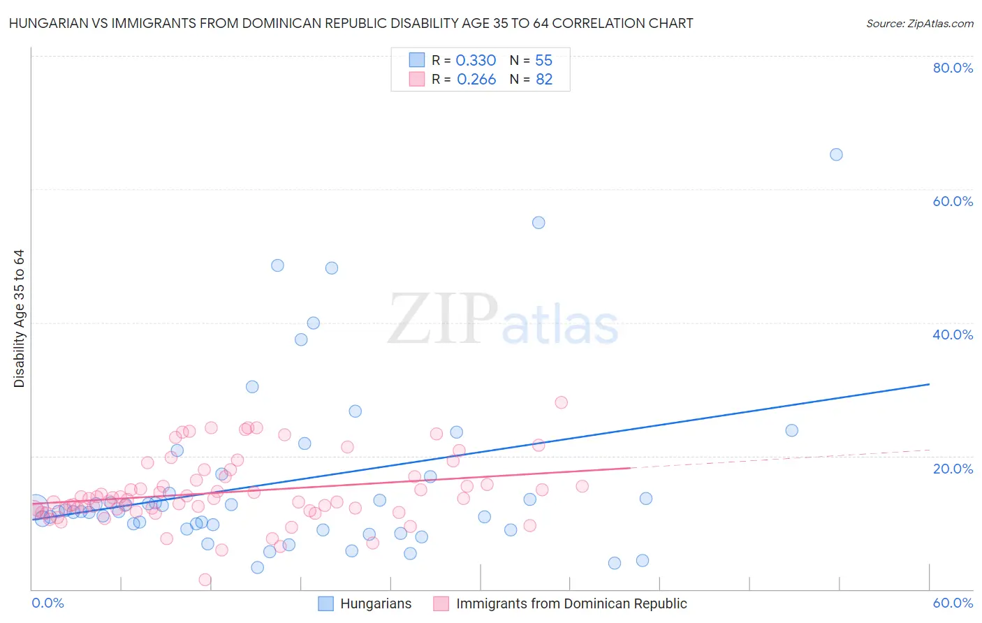 Hungarian vs Immigrants from Dominican Republic Disability Age 35 to 64
