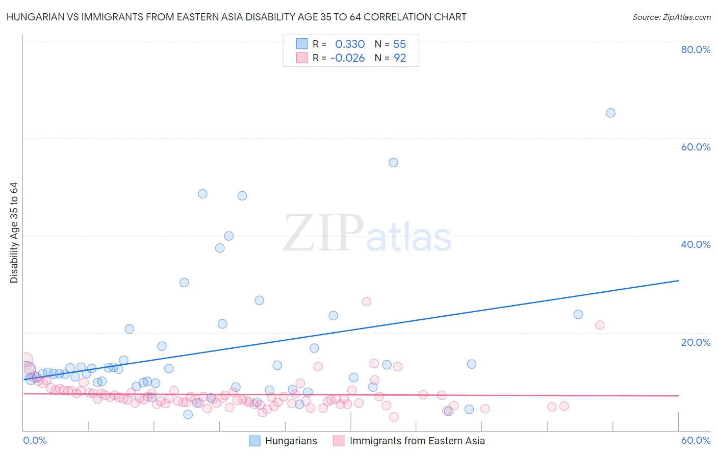 Hungarian vs Immigrants from Eastern Asia Disability Age 35 to 64