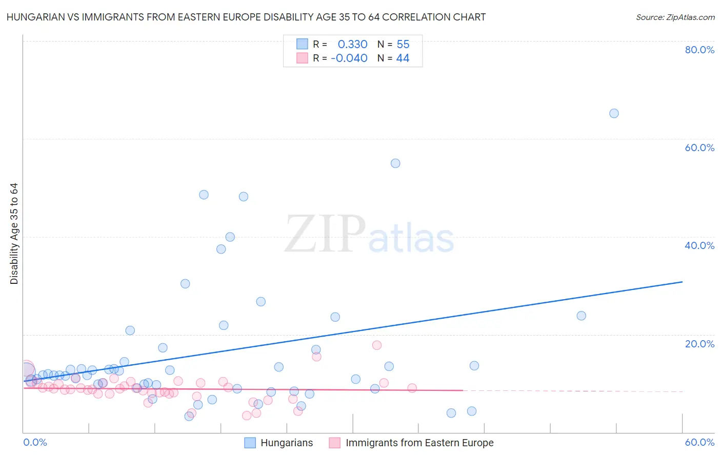 Hungarian vs Immigrants from Eastern Europe Disability Age 35 to 64