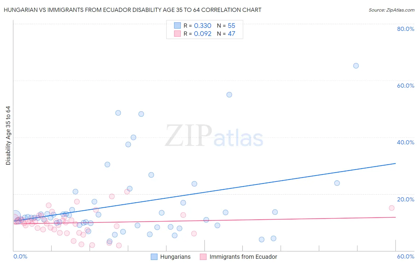 Hungarian vs Immigrants from Ecuador Disability Age 35 to 64