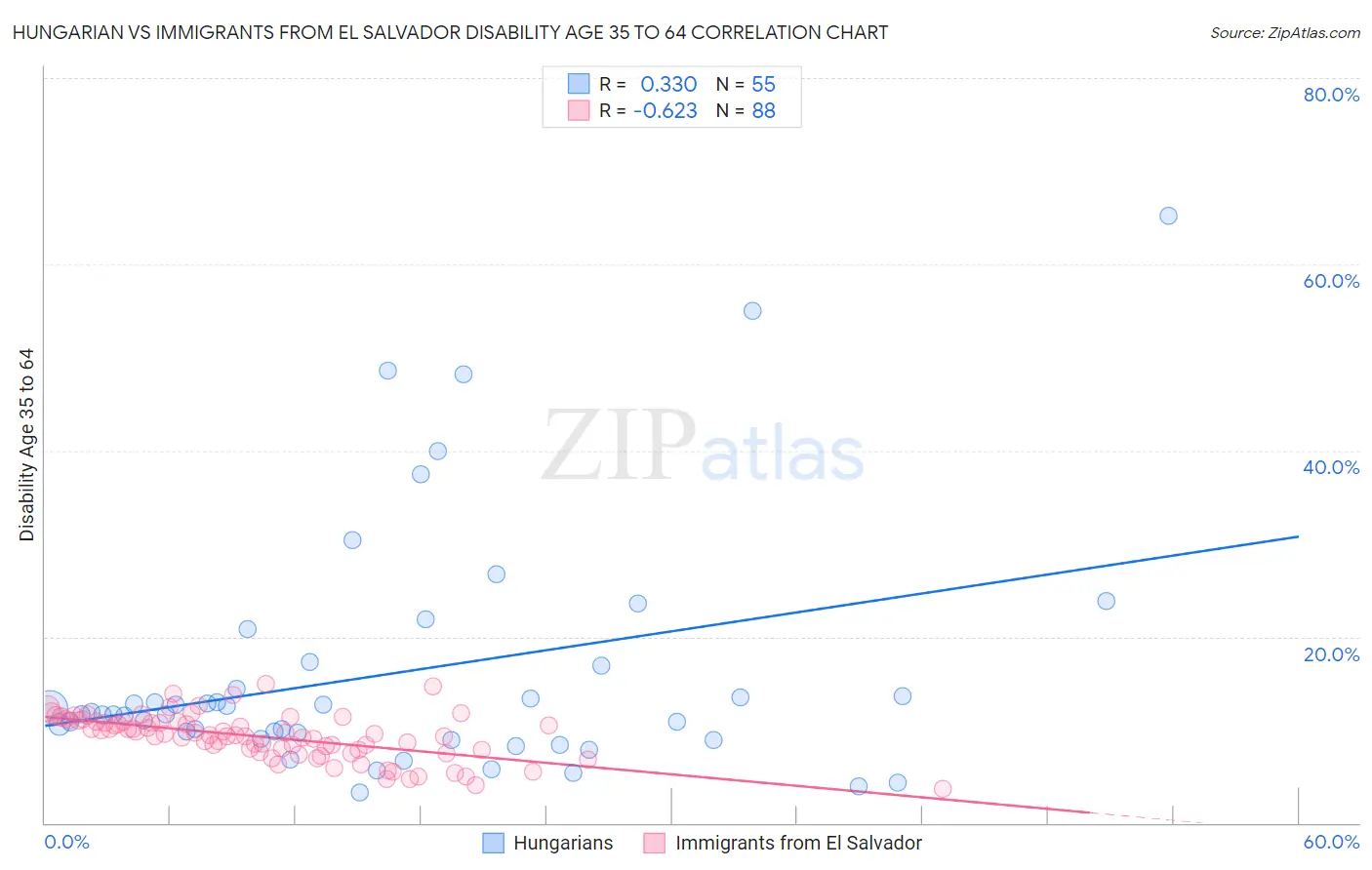 Hungarian vs Immigrants from El Salvador Disability Age 35 to 64