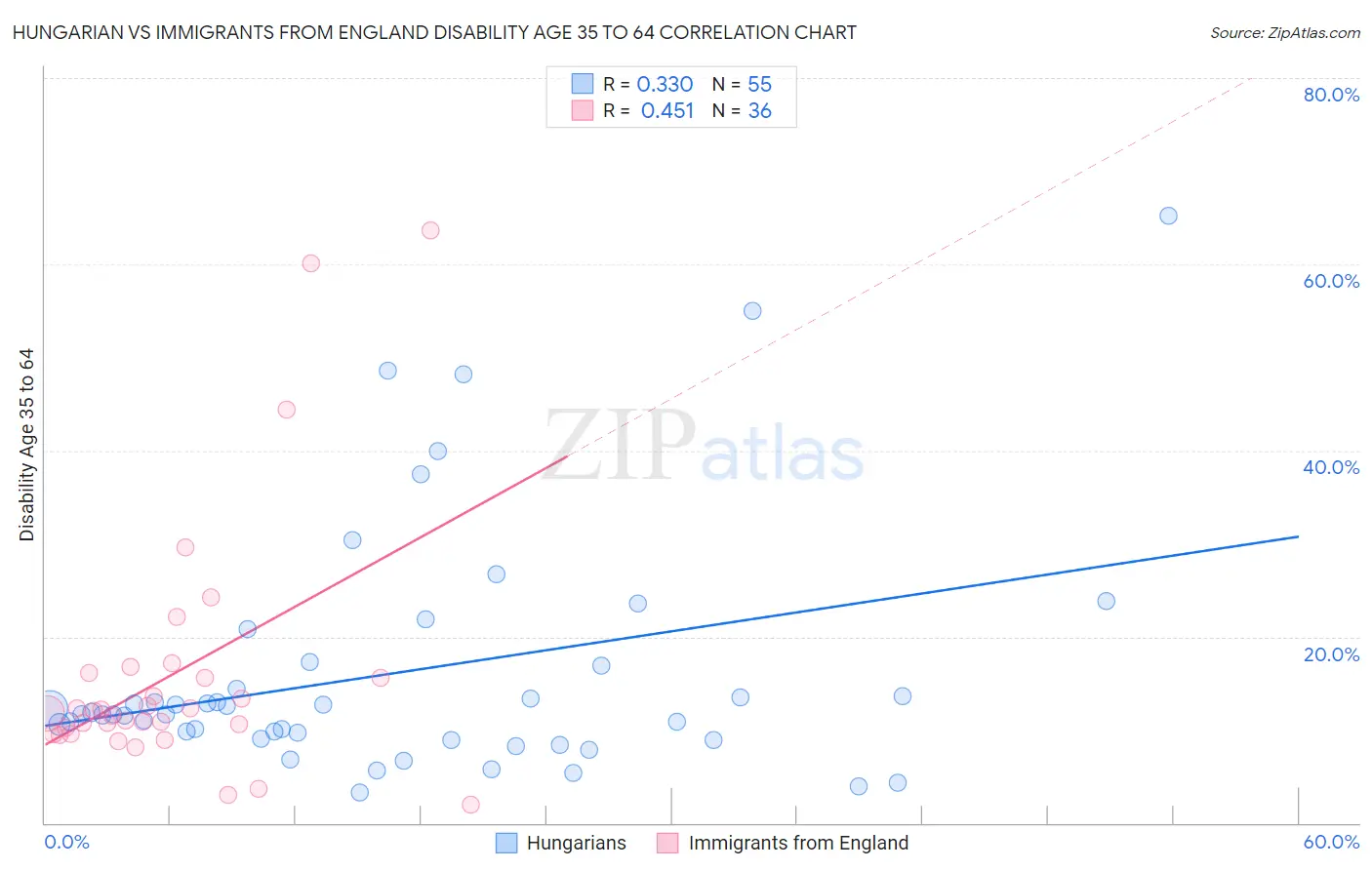 Hungarian vs Immigrants from England Disability Age 35 to 64