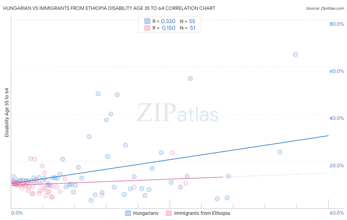 Hungarian vs Immigrants from Ethiopia Disability Age 35 to 64