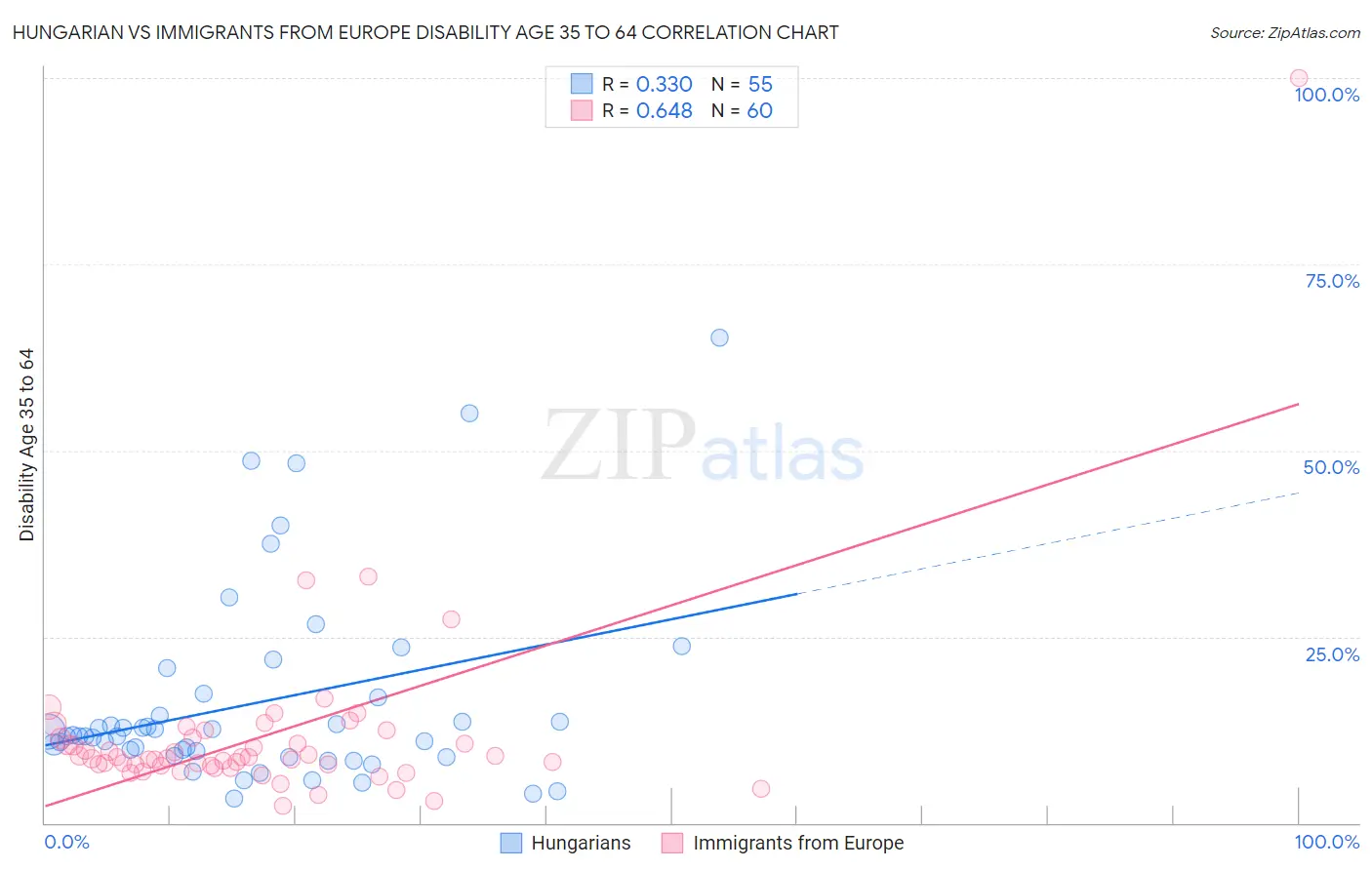 Hungarian vs Immigrants from Europe Disability Age 35 to 64