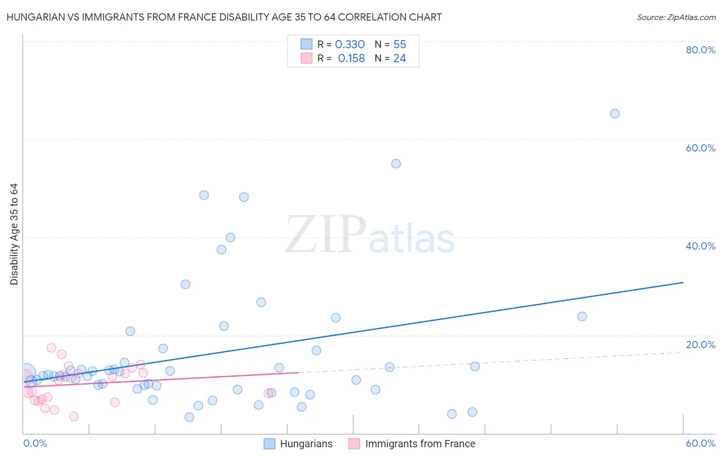 Hungarian vs Immigrants from France Disability Age 35 to 64
