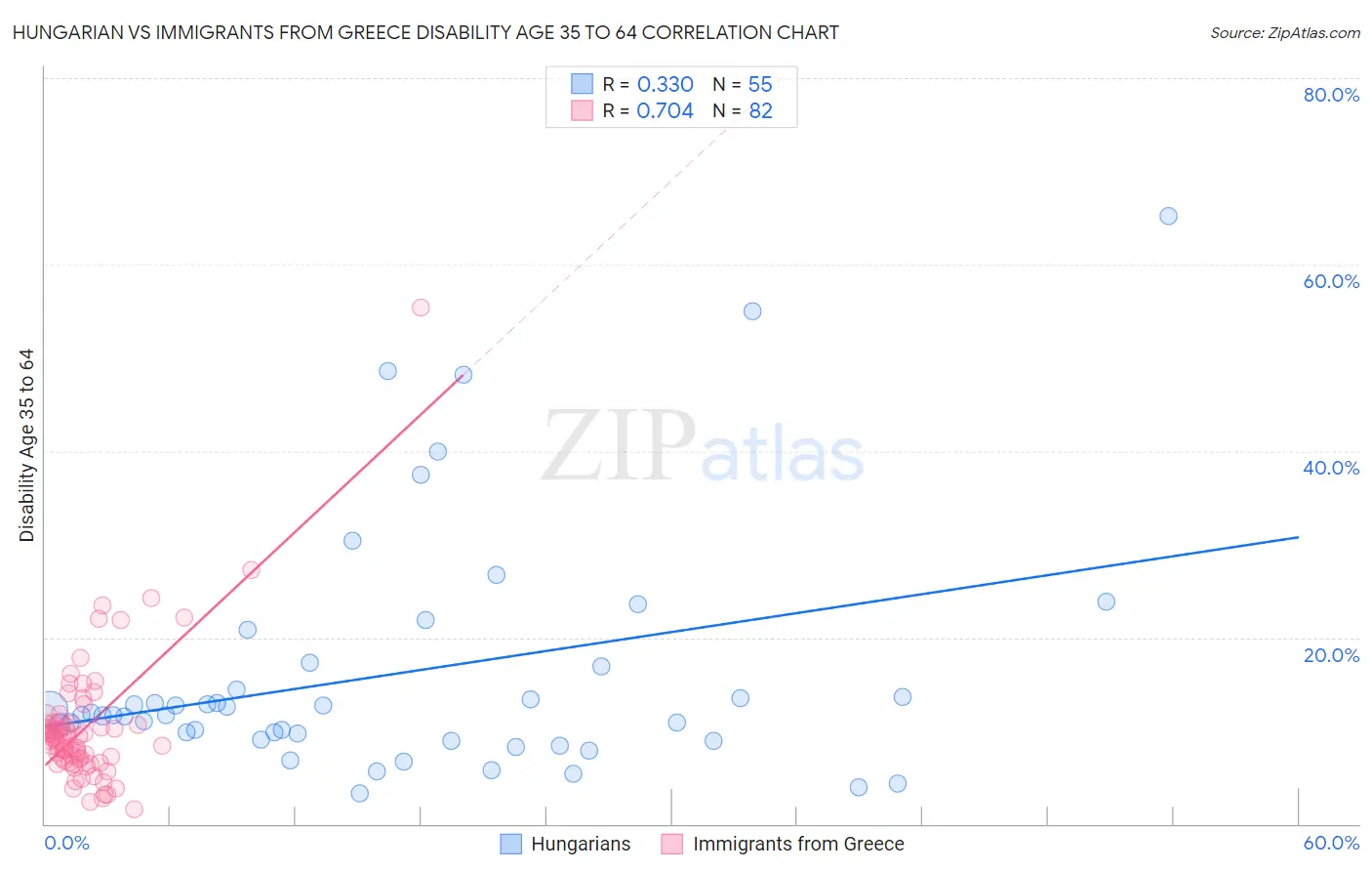 Hungarian vs Immigrants from Greece Disability Age 35 to 64