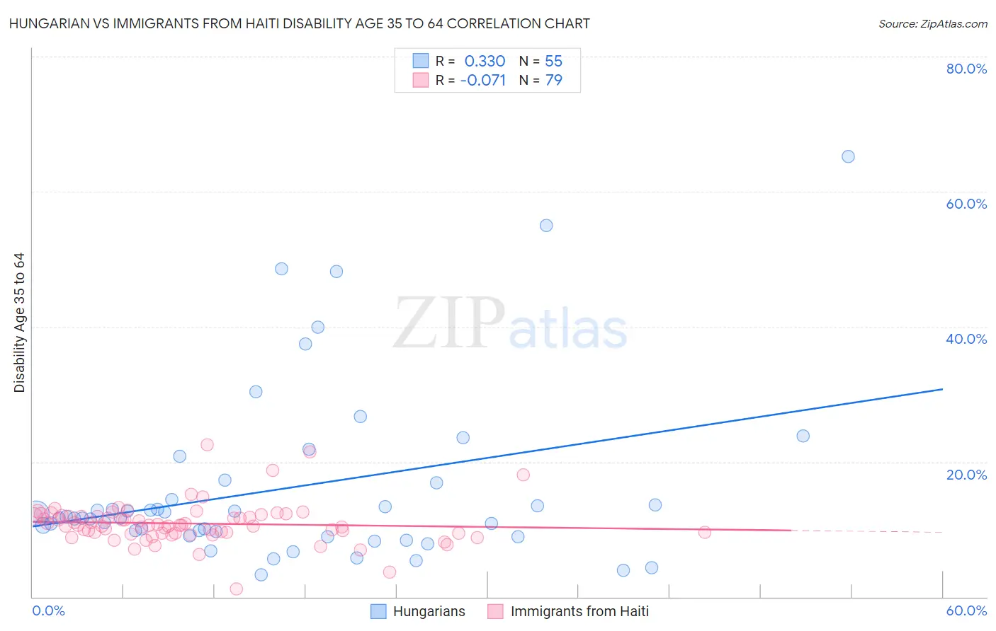 Hungarian vs Immigrants from Haiti Disability Age 35 to 64