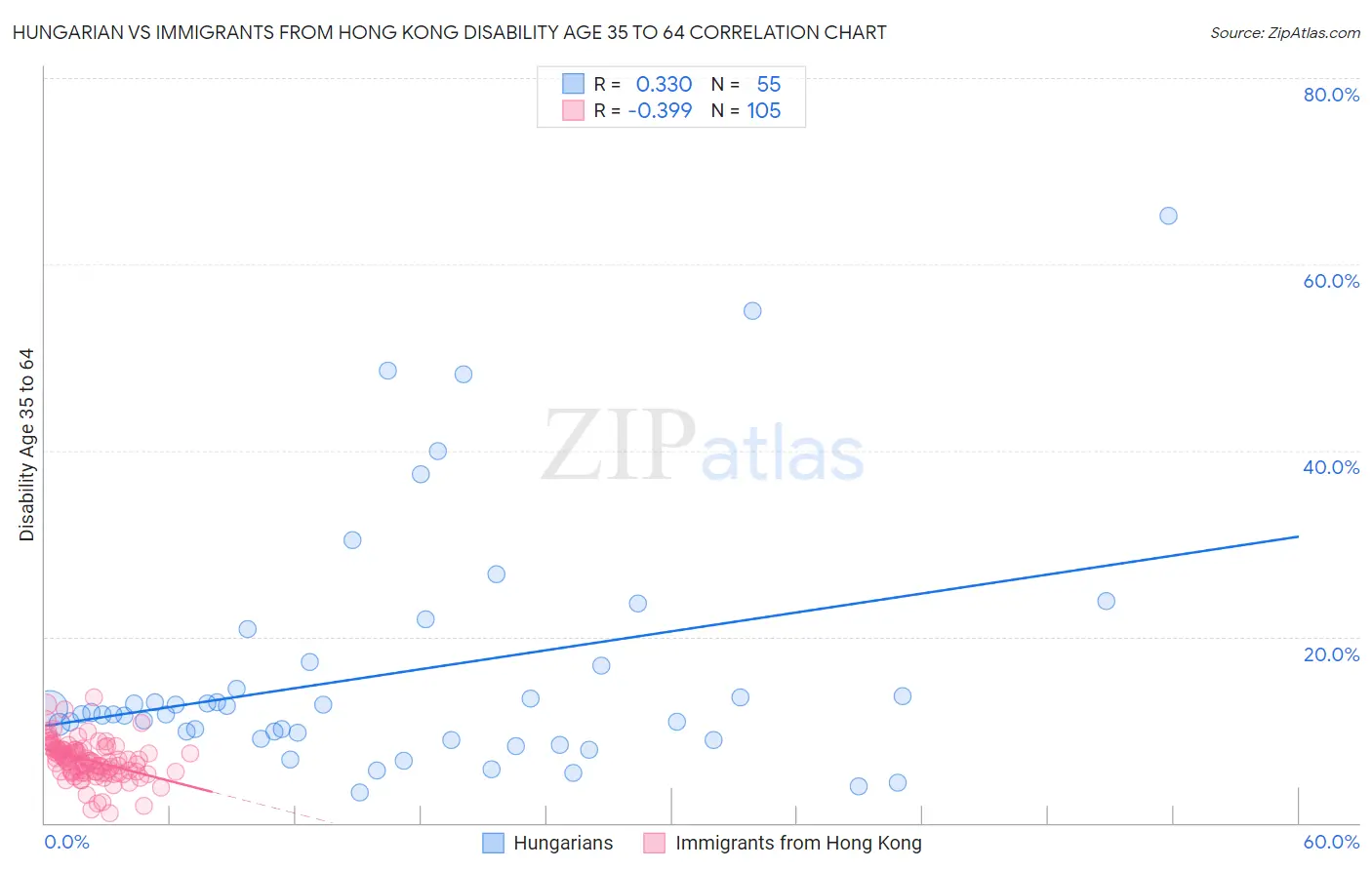 Hungarian vs Immigrants from Hong Kong Disability Age 35 to 64