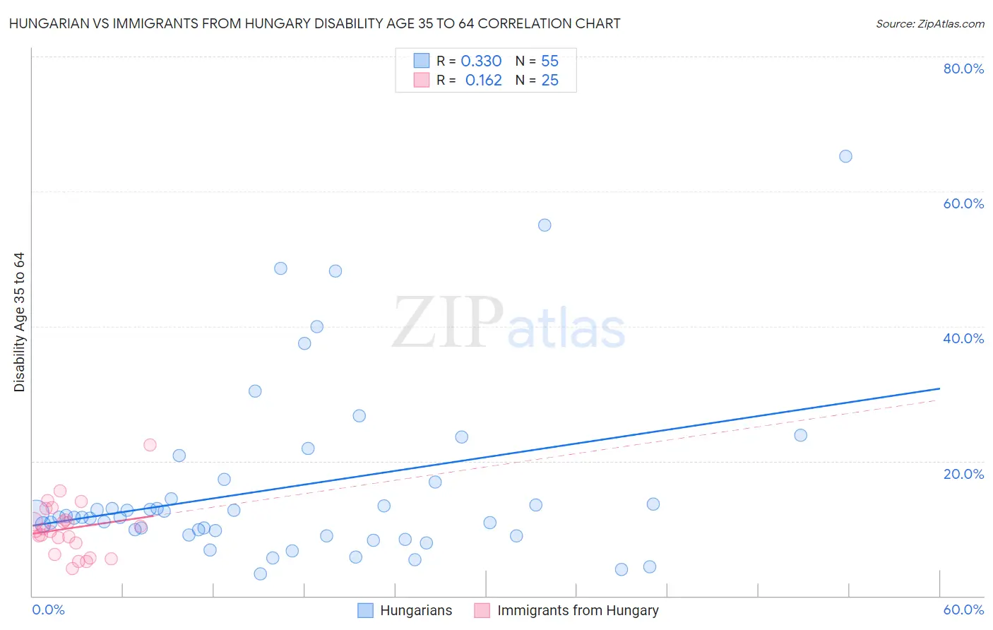 Hungarian vs Immigrants from Hungary Disability Age 35 to 64