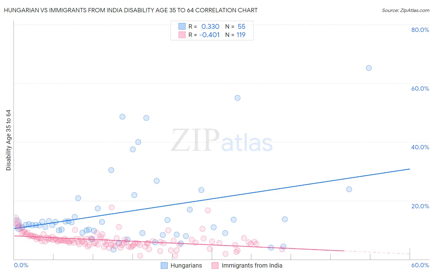 Hungarian vs Immigrants from India Disability Age 35 to 64