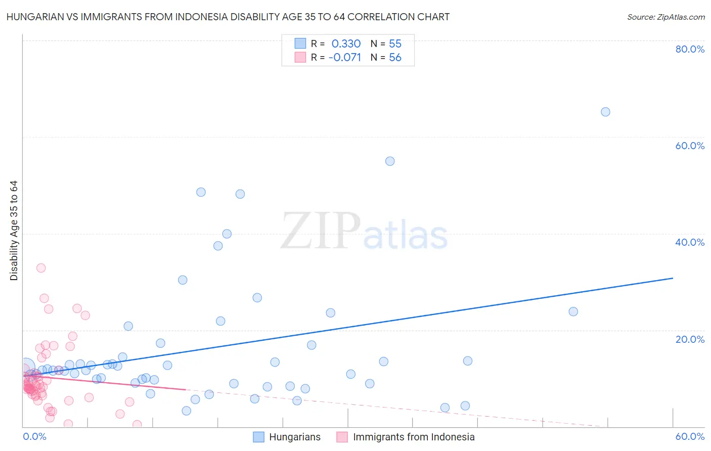 Hungarian vs Immigrants from Indonesia Disability Age 35 to 64