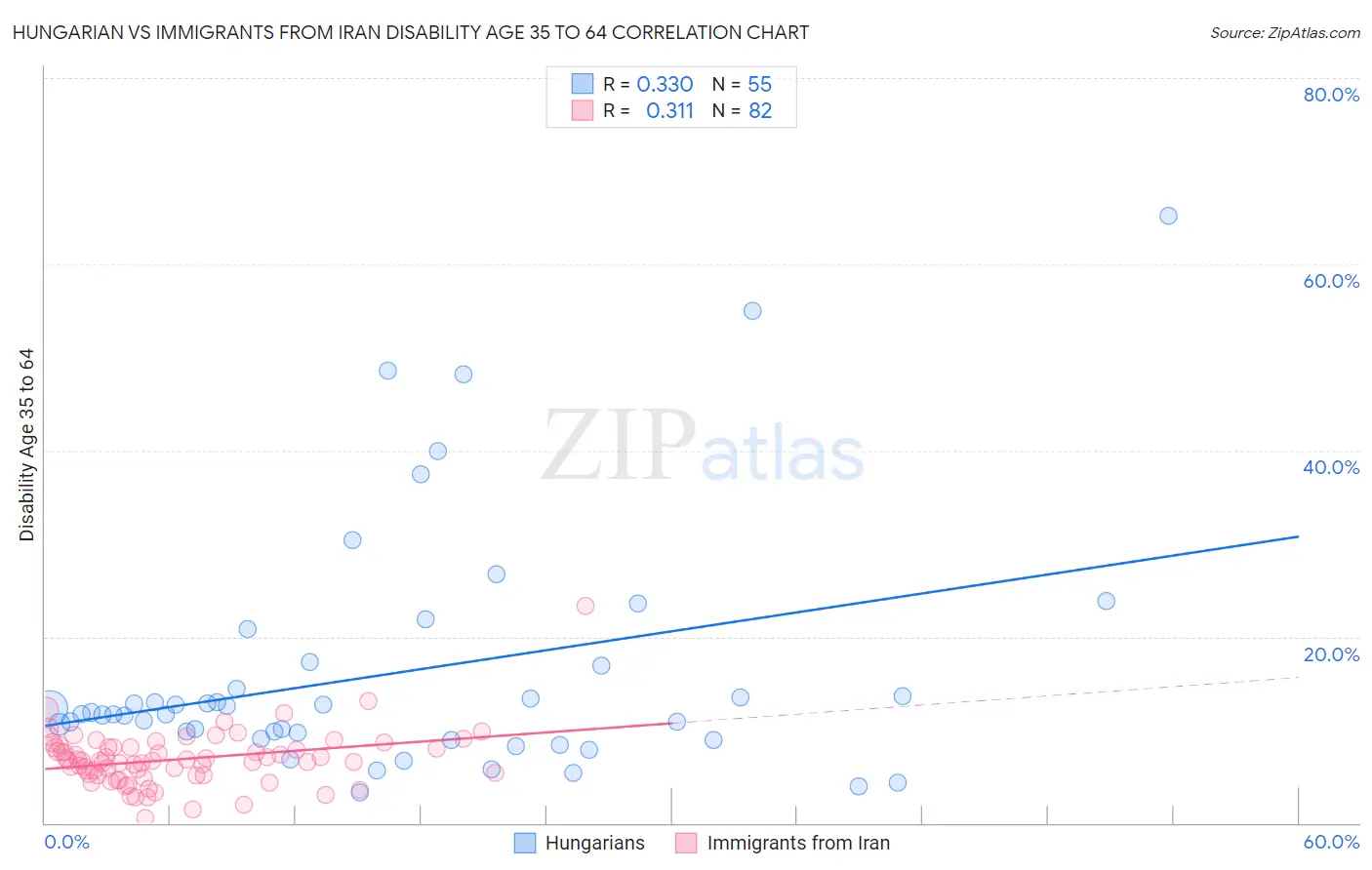 Hungarian vs Immigrants from Iran Disability Age 35 to 64