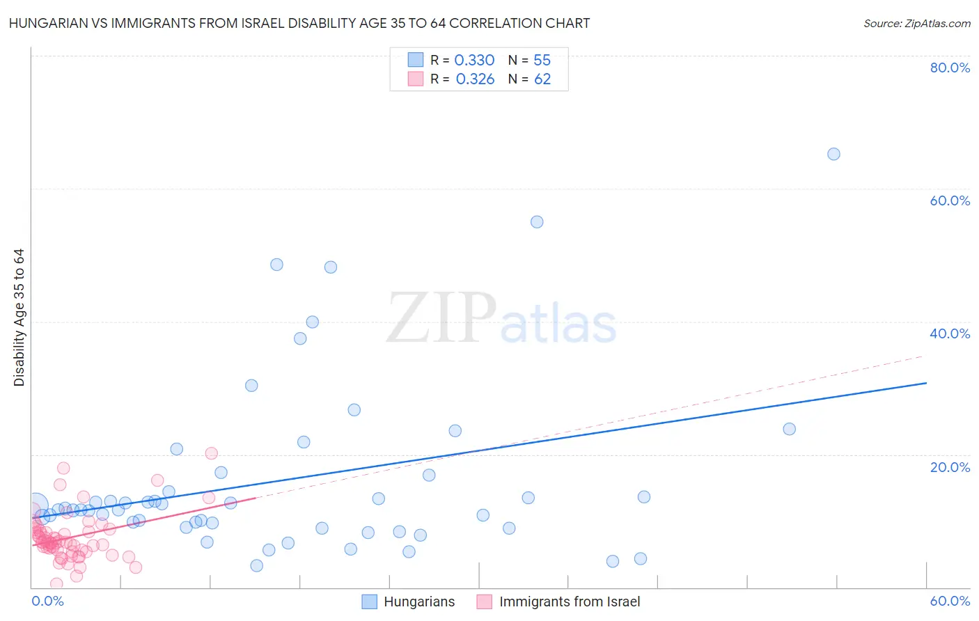 Hungarian vs Immigrants from Israel Disability Age 35 to 64