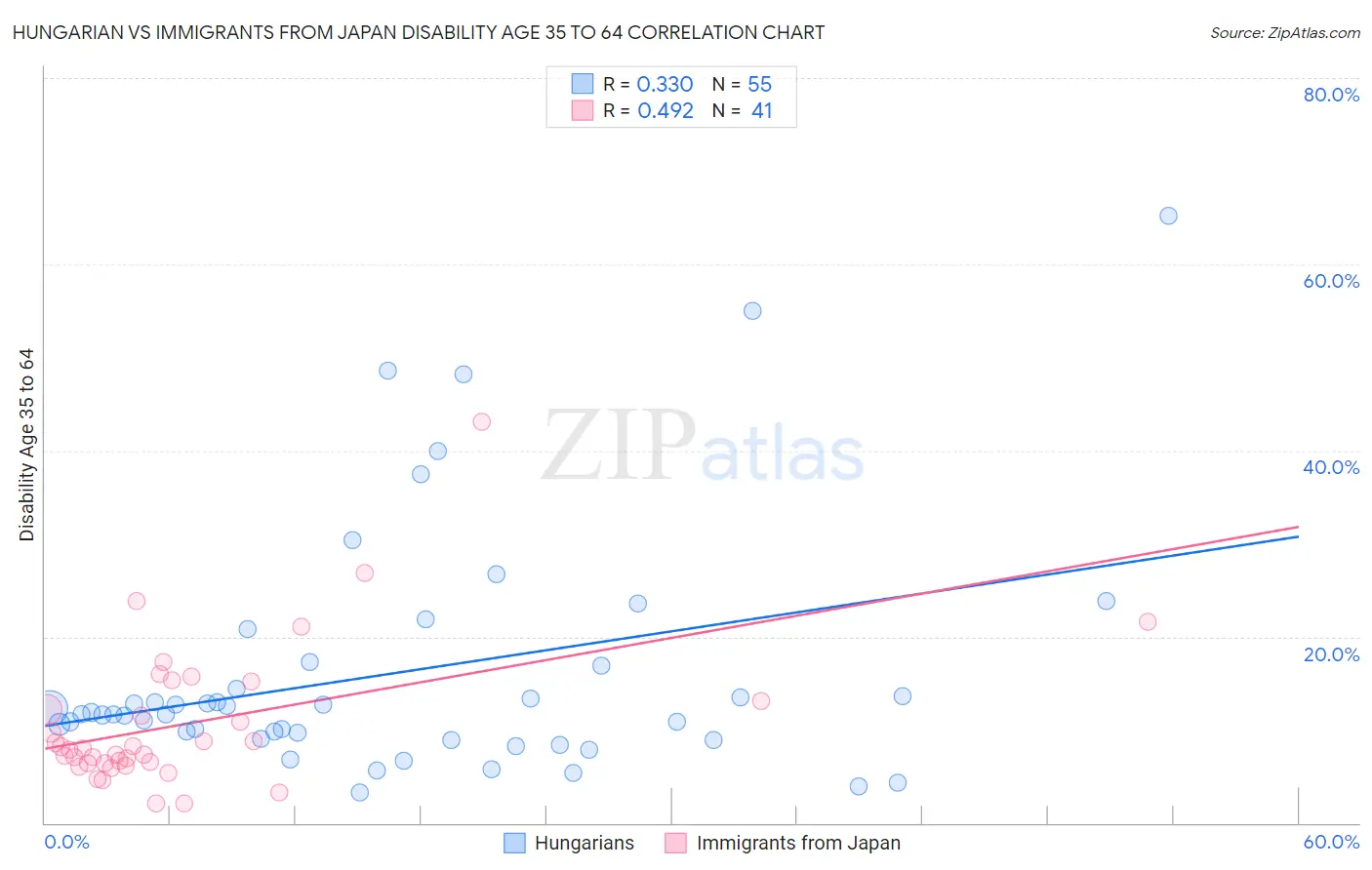 Hungarian vs Immigrants from Japan Disability Age 35 to 64