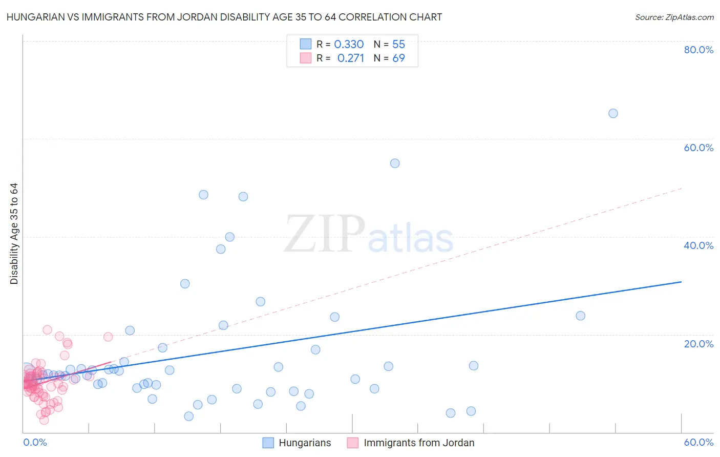 Hungarian vs Immigrants from Jordan Disability Age 35 to 64