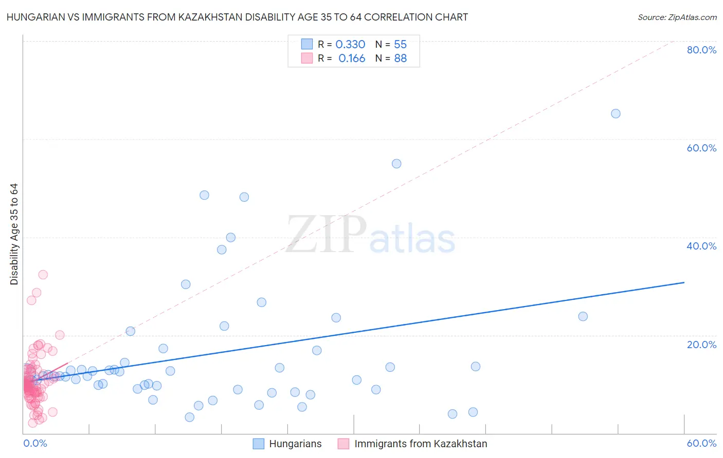 Hungarian vs Immigrants from Kazakhstan Disability Age 35 to 64