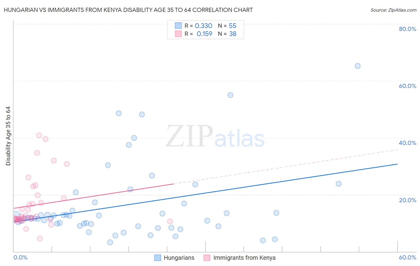 Hungarian vs Immigrants from Kenya Disability Age 35 to 64