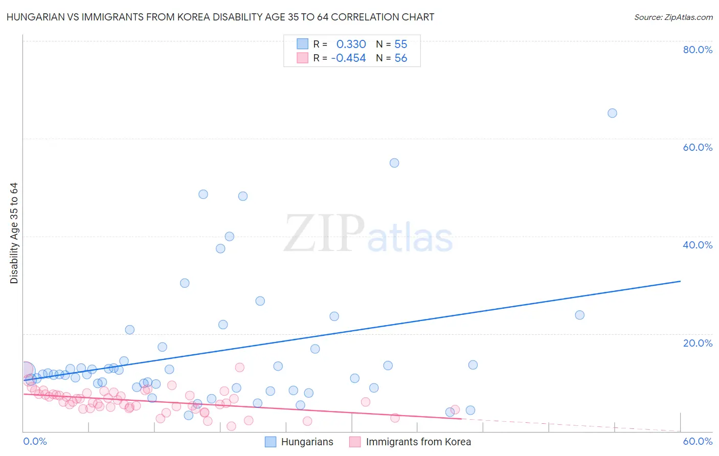 Hungarian vs Immigrants from Korea Disability Age 35 to 64