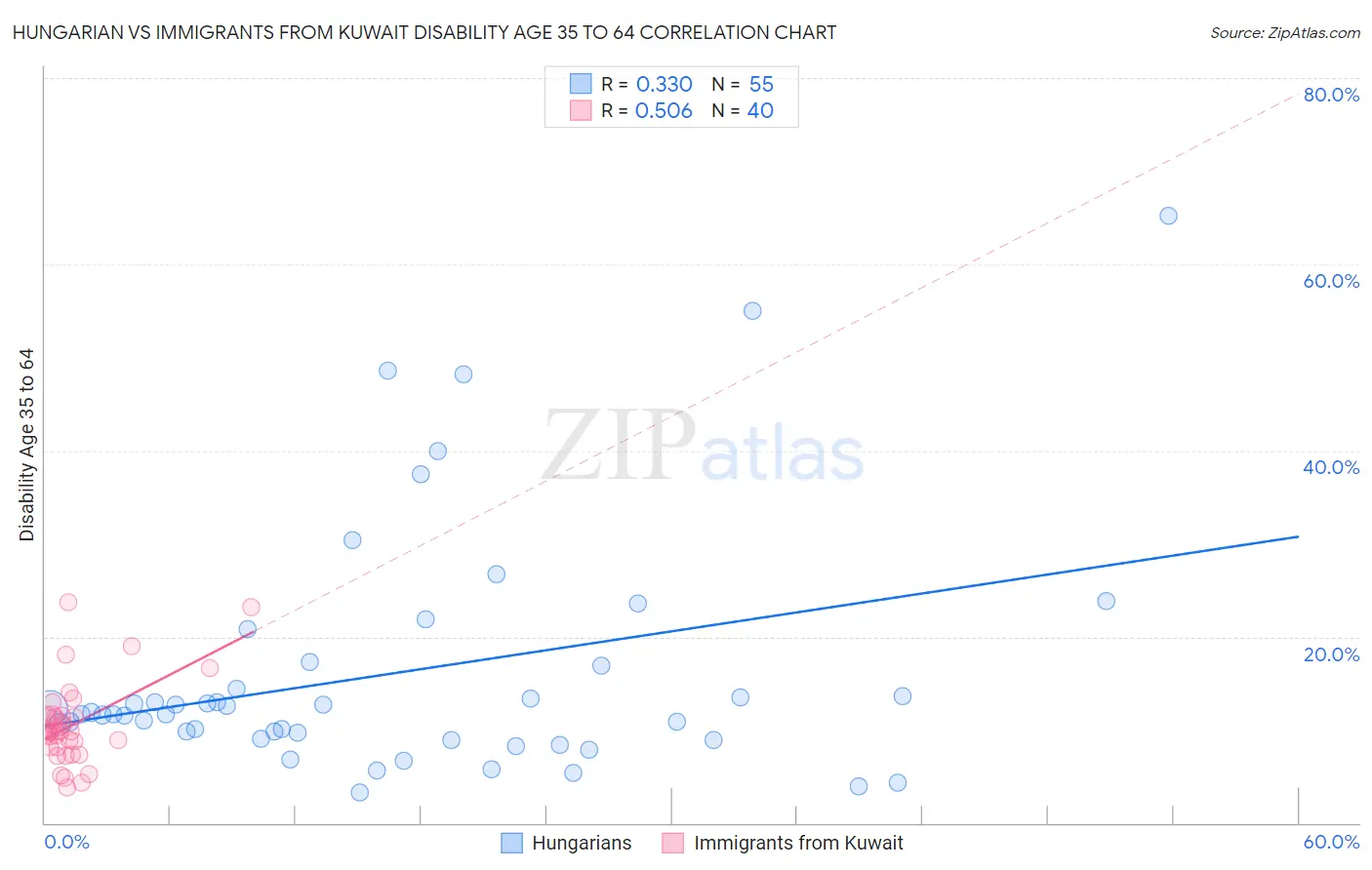 Hungarian vs Immigrants from Kuwait Disability Age 35 to 64