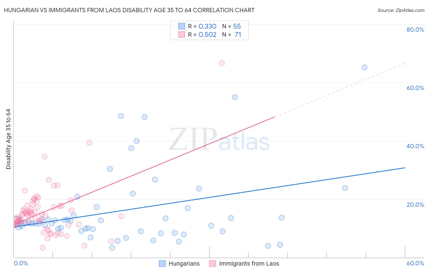 Hungarian vs Immigrants from Laos Disability Age 35 to 64