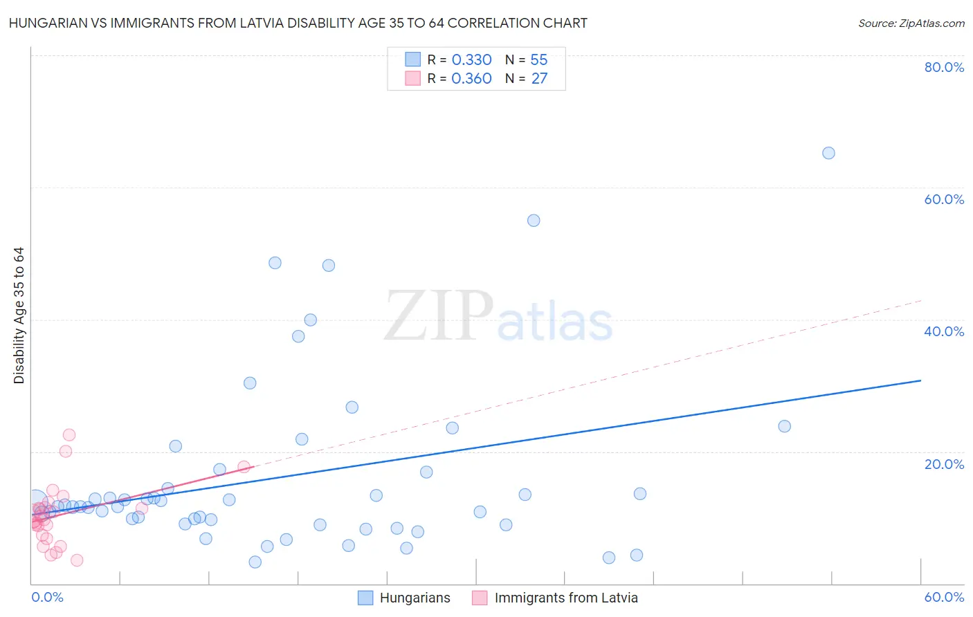 Hungarian vs Immigrants from Latvia Disability Age 35 to 64