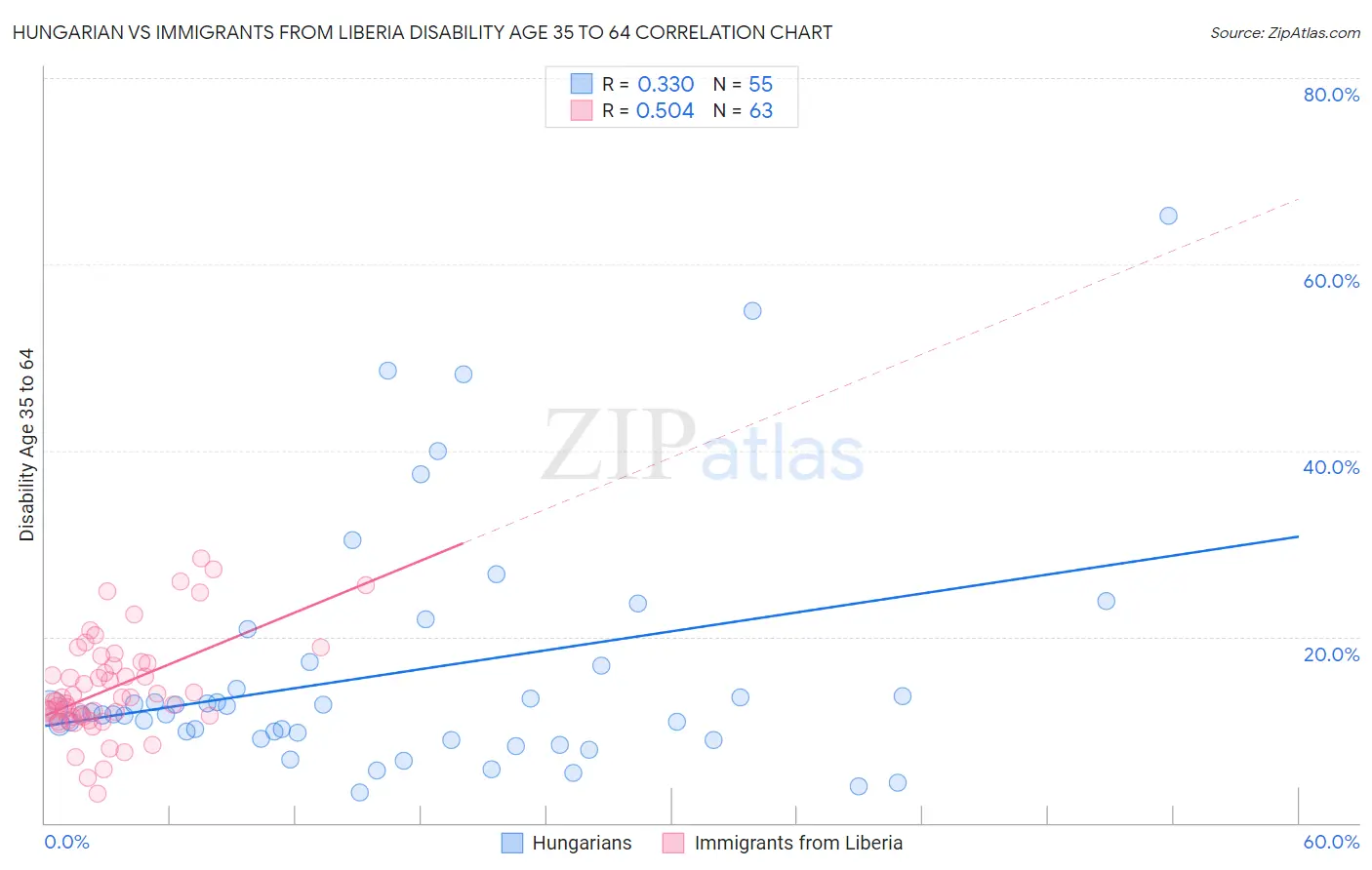 Hungarian vs Immigrants from Liberia Disability Age 35 to 64