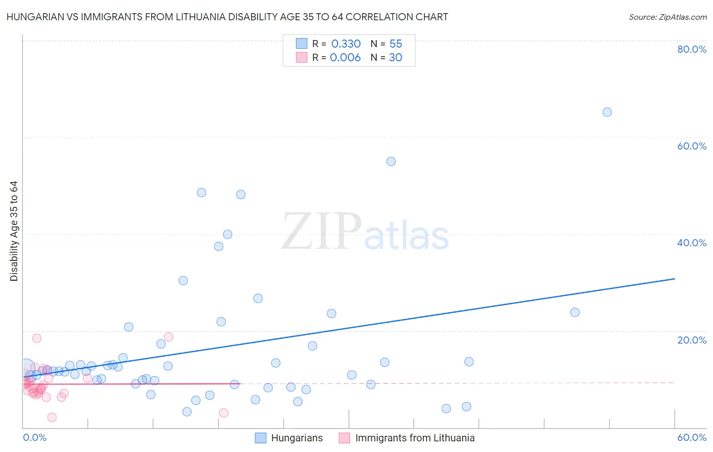 Hungarian vs Immigrants from Lithuania Disability Age 35 to 64
